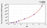 Human PIICP(Procollagen II C-Terminal Propeptide) ELISA Kit 96T*5