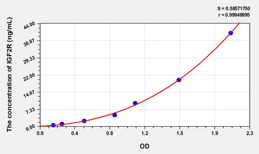 Human IGF2R(Insulin Like Growth Factor 2 Receptor) ELISA Kit