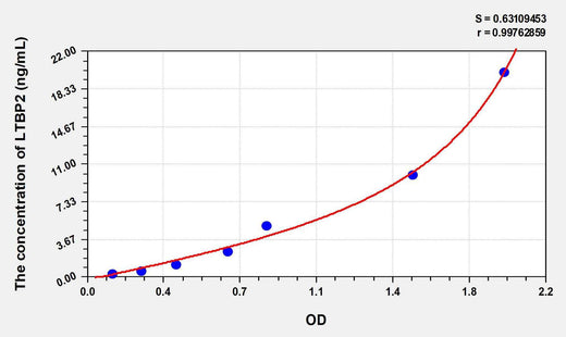 Human LTBP2(Latent Transforming Growth Factor Beta Binding Protein 2) ELISA Kit