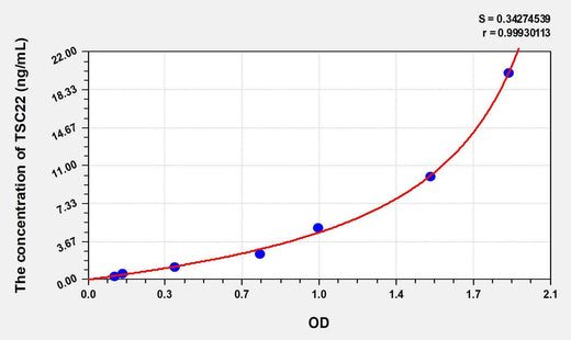 Human TSC22(Transforming Growth Factor Beta Stimulated Protein Clone 22) ELISA Kit