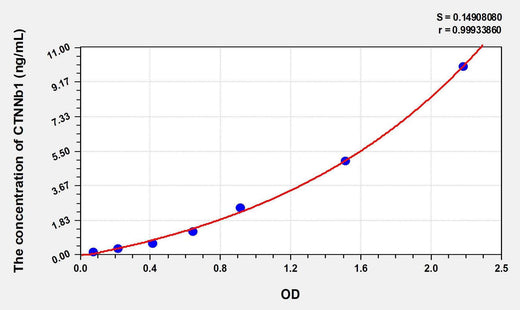 Mouse CTNNb1(Catenin Beta 1) ELISA Kit