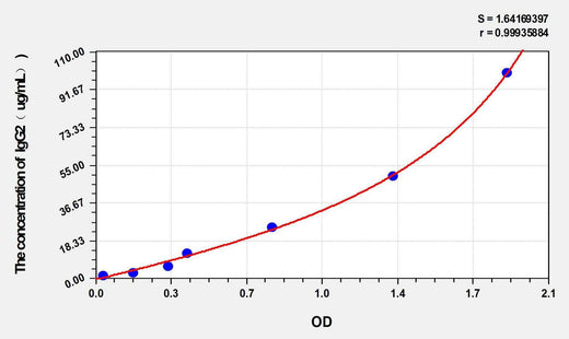Human IgG2(Immunoglobulin G2) ELISA Kit