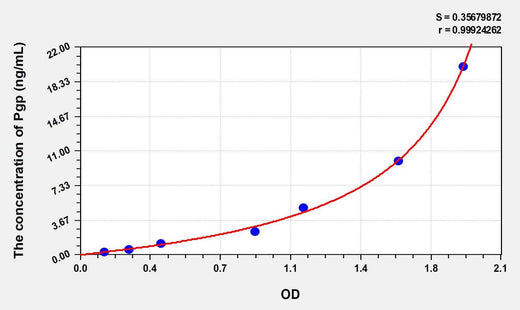 Human Pgp(Permeability Glycoprotein) ELISA Kit