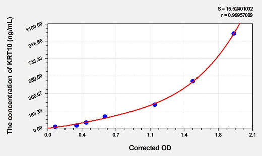 Human KRT10(Keratin 10) ELISA Kit