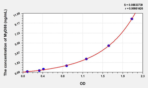 Human MyD88(Myeloid Differentiation Factor 88) ELISA Kit