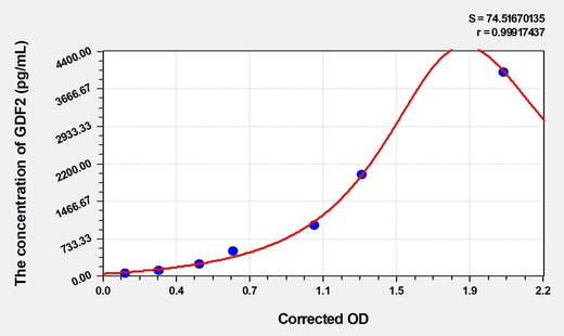 Human GDF2(Growth Differentiation Factor 2) Microsample ELISA Kit