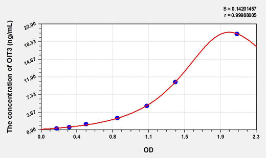 Human OIT3(Oncoprotein Induced Transcript 3) ELISA Kit
