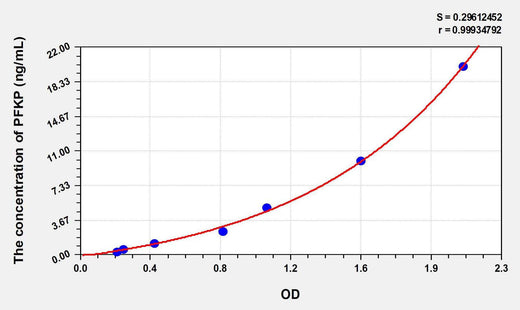 Human PFKP(Phosphofructokinase, Platelet) ELISA Kit