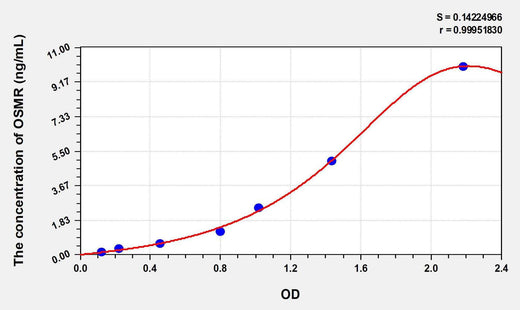 Human OSMR(Oncostatin M Receptor) ELISA Kit