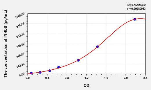 Human INHbB(Inhibin Beta B) ELISA Kit