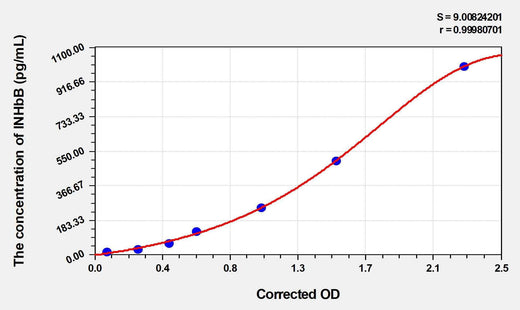 Human INHbB(Inhibin Beta B) Microsample ELISA Kit