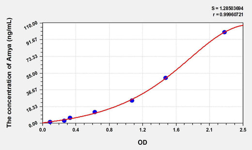 Human Amya(Amylase Alpha) ELISA Kit