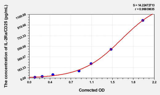 Human IL-2sRa/CD25(Soluble Interleukin-2 Receptor alpha chain) Microsample ELISA Kit
