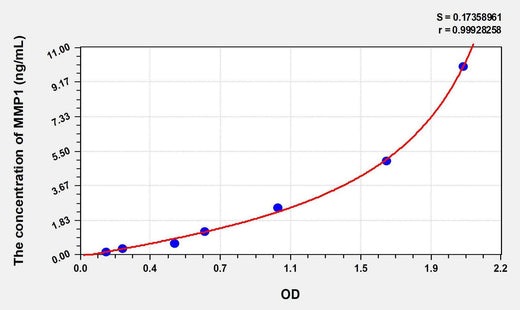 Human MMP1(Matrix Metalloproteinase 1) ELISA Kit