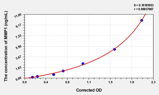 Human MMP1(Matrix Metalloproteinase 1) Microsample ELISA Kit