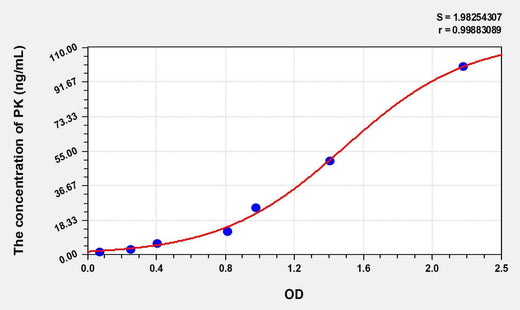 Human PK(Pyruvate Kinase, Liver And RBC) ELISA Kit
