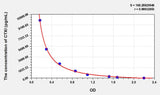 Rat CTXI(Cross Linked C-Telopeptide Of Type I Collagen) ELISA Kit 96T*5