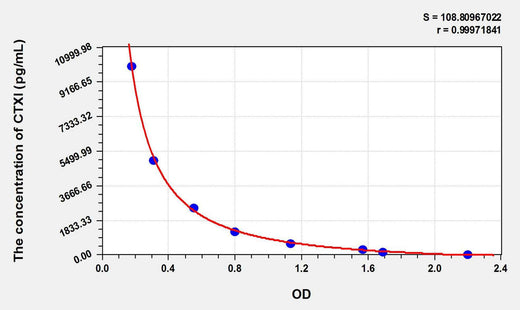 Mouse CTXI(Cross Linked C-Telopeptide Of Type I Collagen) ELISA Kit