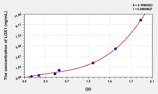 Human LOX1(Lectin Like Oxidized Low Density Lipoprotein Receptor 1) ELISA Kit