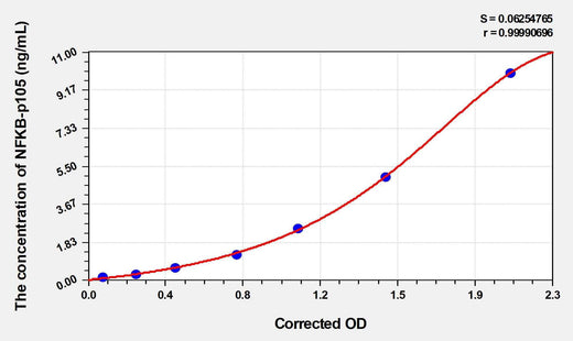Human NF-κBp105(Nuclear factor NF-kappa-B p105 subunit) Microsample ELISA Kit