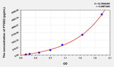 Mouse PTGS2/COX-2(Prostaglandin Endoperoxide Synthase 2) ELISA Kit 96T*5