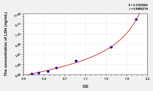 Mouse LDH(Lactate Dehydrogenase) ELISA Kit
