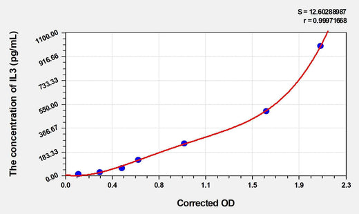 Human IL3(Interleukin 3) Microsample ELISA Kit