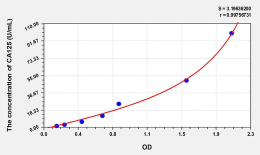 Human CA125(Carbohydrate Antigen 125) ELISA Kit