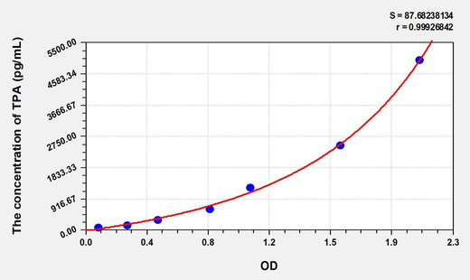 Human TPA(Tissue Polypeptide Antigen) ELISA Kit