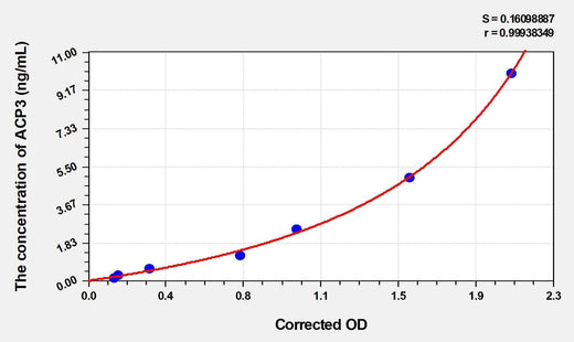 Human ACP3(Acid Phosphatase 3, Prostatic) Microsample ELISA Kit