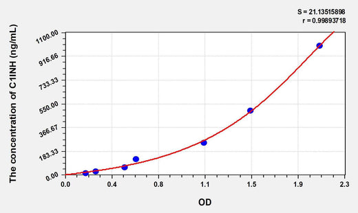 Mouse C1INH(Complement 1 Inhibitor) ELISA Kit
