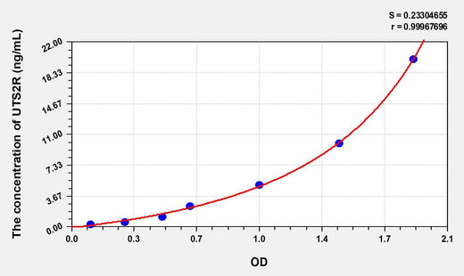 Rat UTS2R(Urotensin 2 Receptor) ELISA Kit