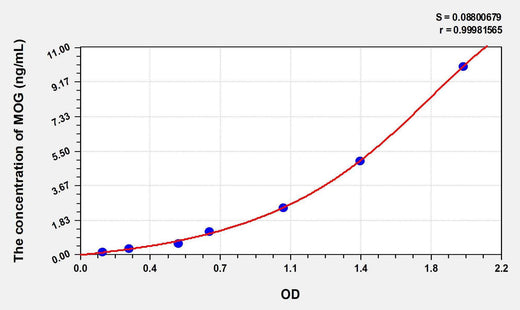 Human MOG(Myelin Oligodendrocyte Glycoprotein) ELISA Kit