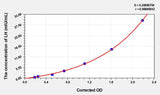Rat LH(Luteinizing Hormone) ELISA Kit 96T*5