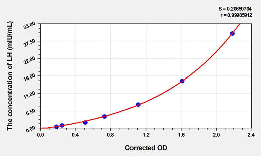 Rat LH(Luteinizing Hormone) ELISA Kit