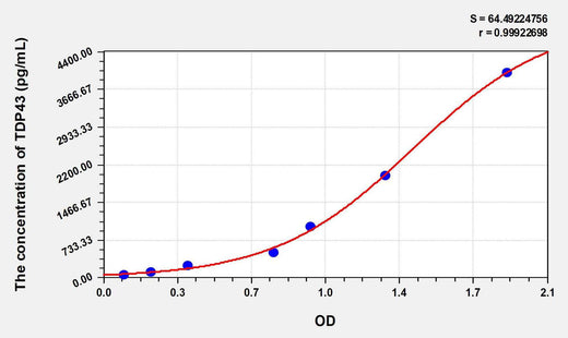 Human TDP43(Tar DNA Binding Protein 43kDa) ELISA Kit