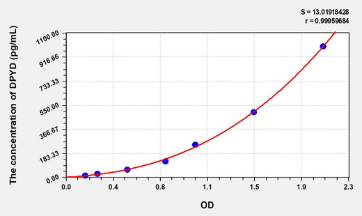 Human DPYD(Dihydropyrimidine Dehydrogenase) ELISA Kit
