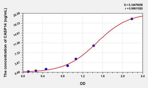 Rat CASP14(Caspase 14) ELISA Kit