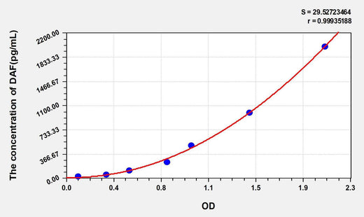 Human DAF(Decay Accelerating Factor) ELISA Kit