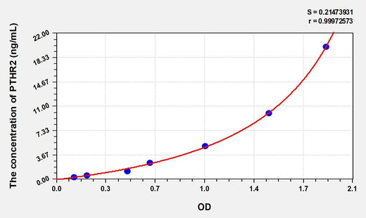 Human PTHR2(Parathyroid Hormone Receptor 2) ELISA Kit