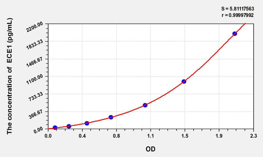 Human ECE1(Endothelin Converting Enzyme 1) ELISA Kit