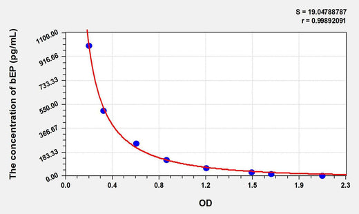 Human bEP(Beta-Endorphin) ELISA Kit