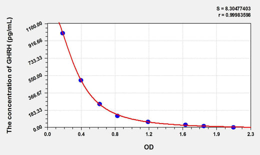 Rat GHRH(Growth Hormone Releasing Hormone) ELISA Kit