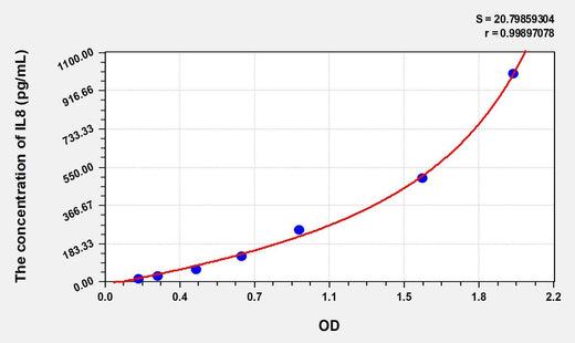 Rabbit IL8(Interleukin 8) ELISA Kit