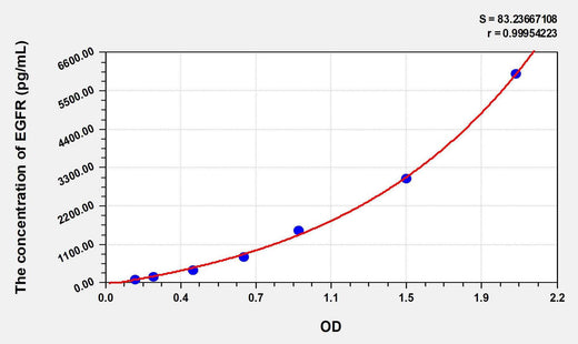Mouse EGFR(Epidermal Growth Factor Receptor) ELISA Kit