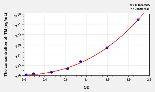 Rabbit TM(Thrombomodulin) ELISA Kit