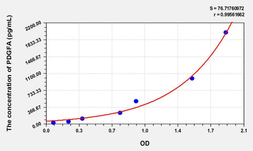 Rabbit PDGFA(Platelet Derived Growth Factor Subunit A) ELISA Kit