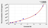 Human IL34(Interleukin 34) Microsample ELISA Kit 96T*5