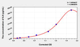 Rat IL9(Interleukin 9) Microsample ELISA Kit 96T*5
