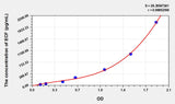 Rat ECF(Eosinophil Chemotactic Factor) ELISA Kit 96T*5